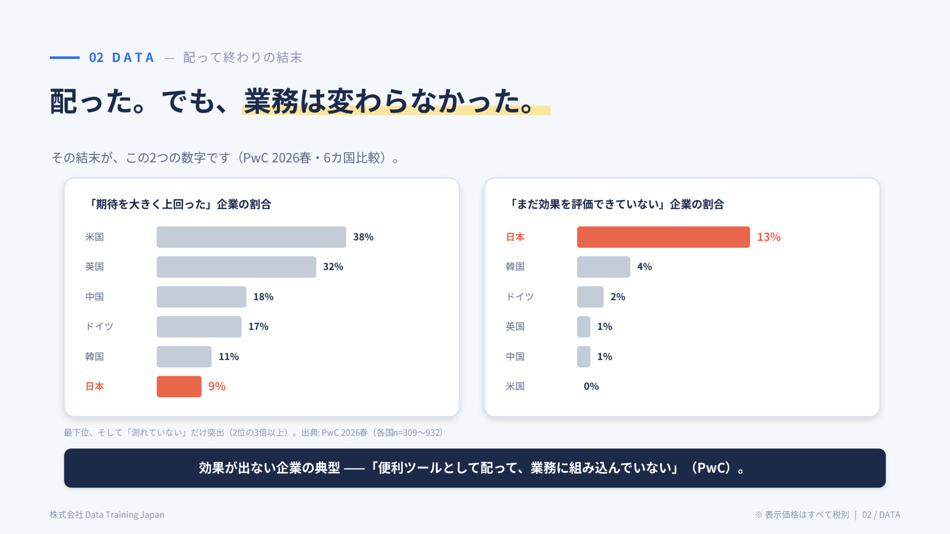 スライド:配った。でも、業務は変わらなかった(PwC 6カ国)