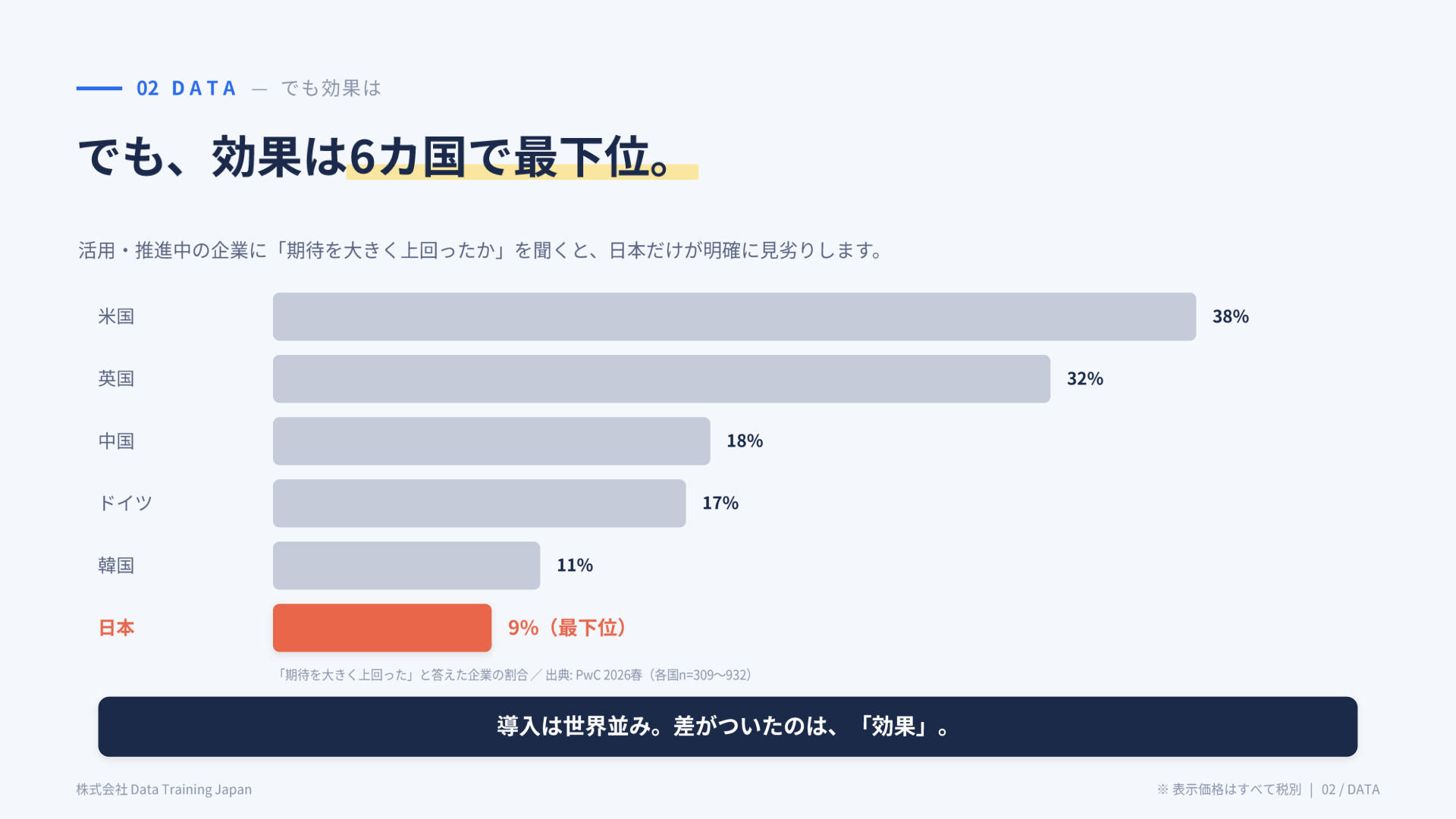スライド:導入は世界並み。でも効果は6カ国で最下位(PwC最新)