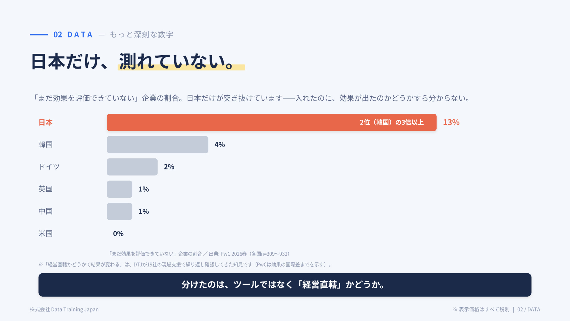 スライド:日本だけ、効果を測れていない