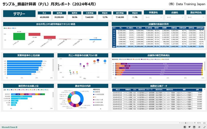 経営ダッシュボードの画面（サンプルデータ）