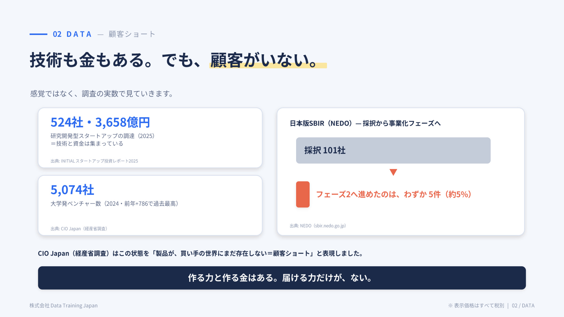 スライド:技術も金もある。でも、顧客がいない