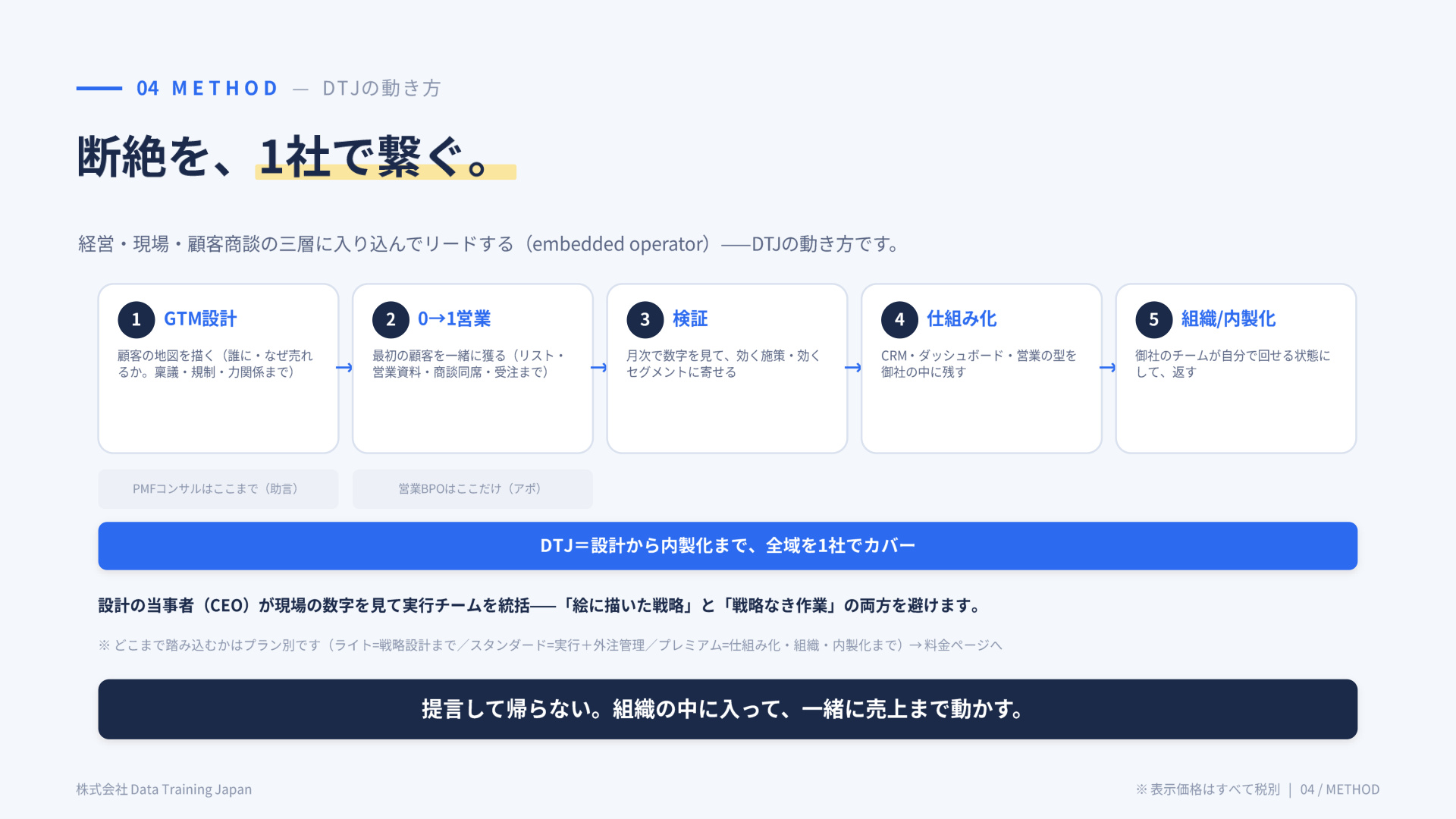 スライド:断絶を、1社で繋ぐ(戦略〜実行〜仕組み化〜組織)