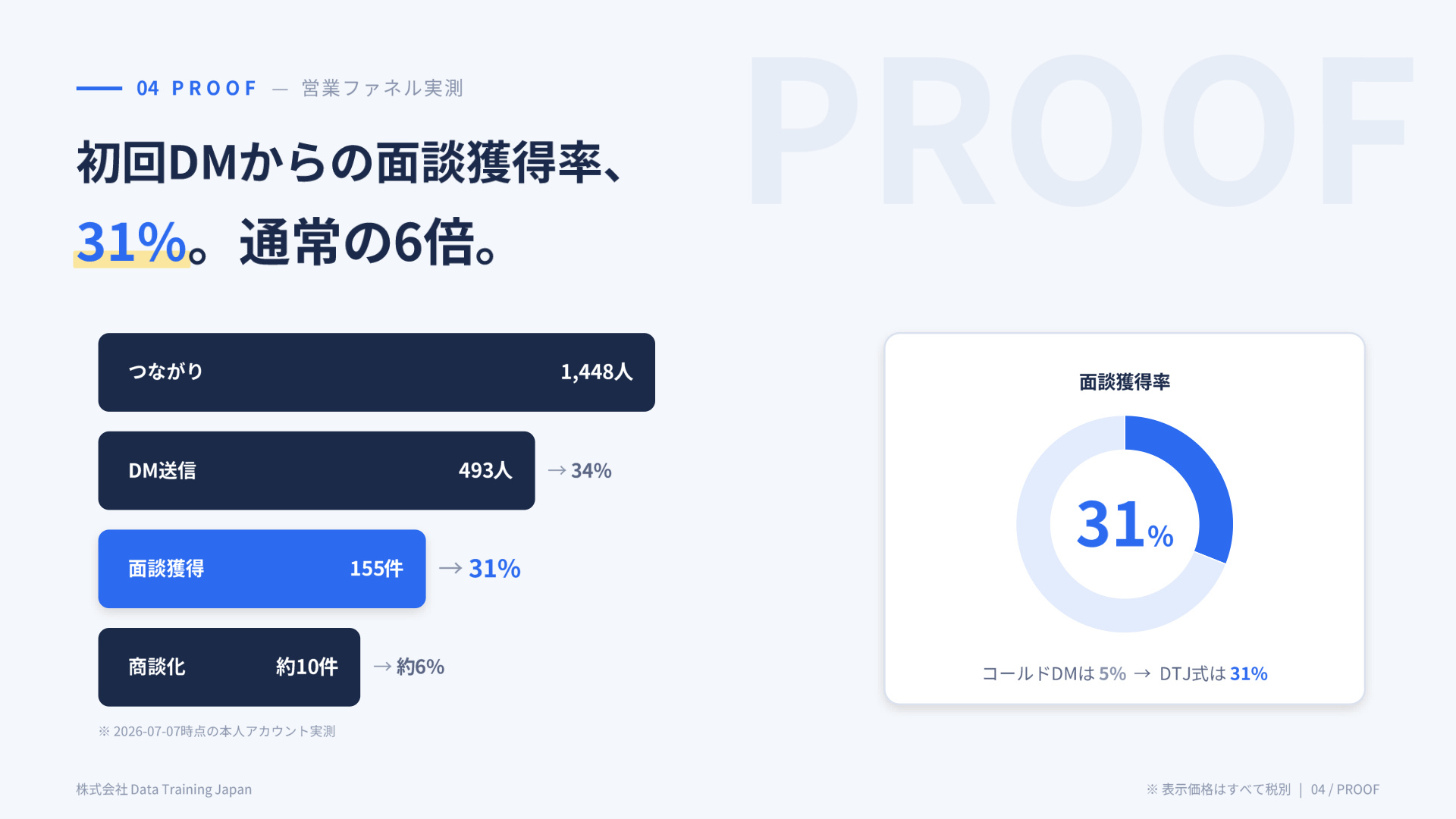 スライド:初回DMからの面談獲得率31%、通常の6倍