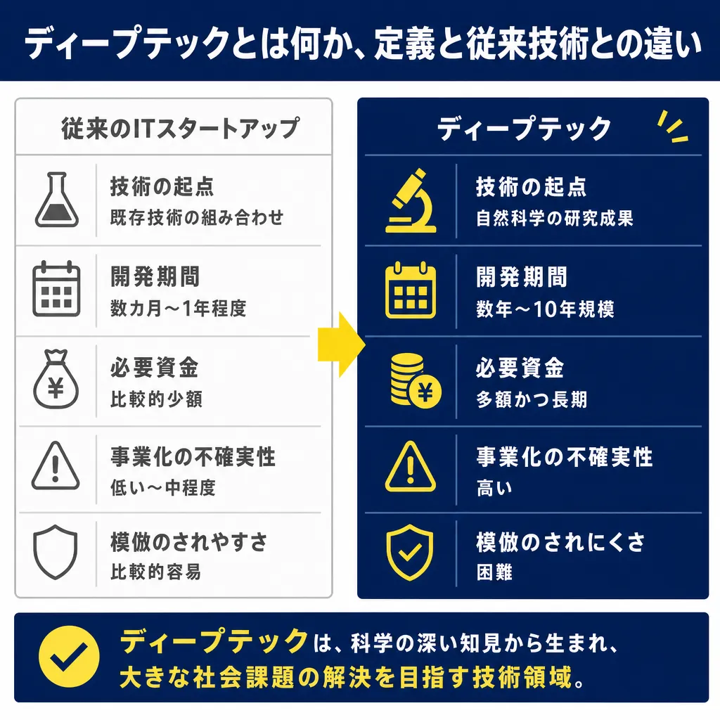 従来のITスタートアップとディープテックを5項目で左右に比較した表。技術の起点・開発期間・必要資金・事業化の不確実性・模