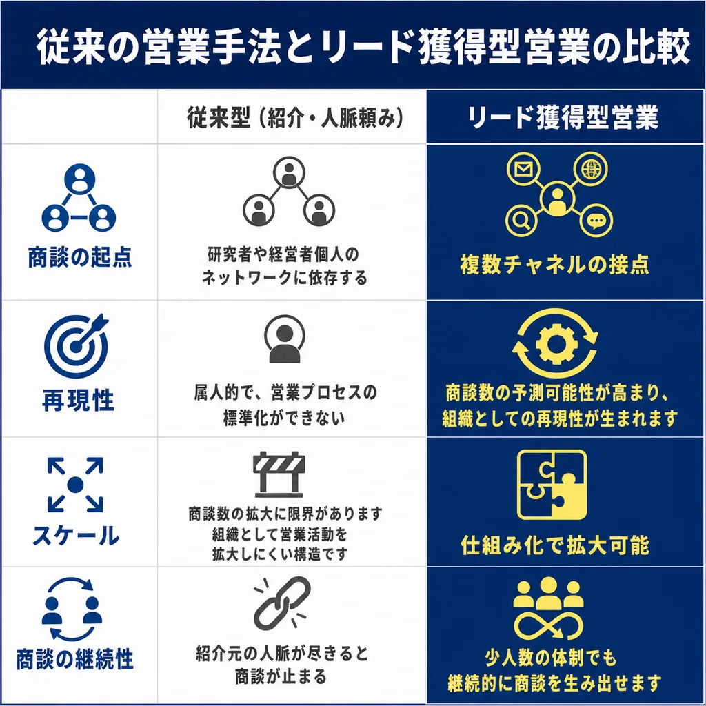 2列4行の比較表。商談の起点・再現性・スケール・商談の継続性の4項目について、従来型とリード獲得型営業をアイコンと文字で
