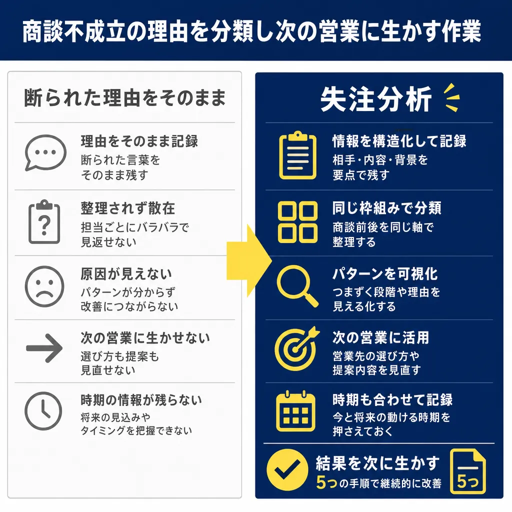 左列に断られた理由をそのまま残す5つの問題点、右列に失注分析の5つの対応策を並べた比較図。