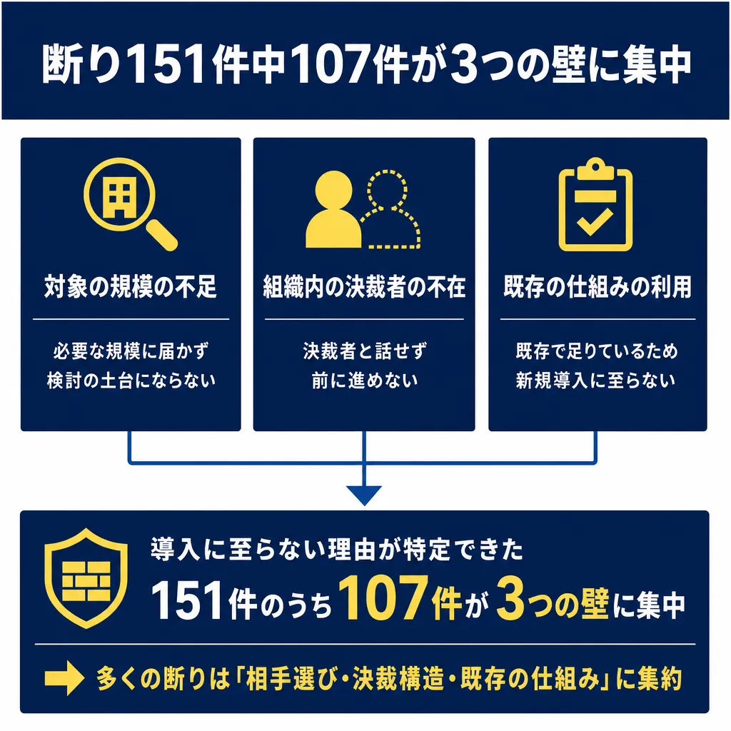 タイトルと3つのカード(対象の規模の不足・組織内の決裁者の不在・既存の仕組みの利用)が並び、矢印で151件中107件が3つの壁に集中という結論ボックスへつながる図。