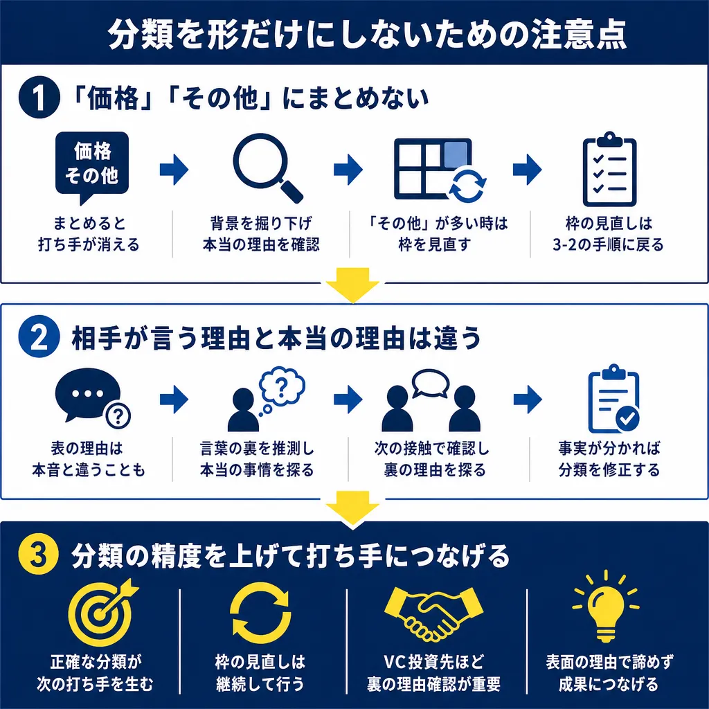 3段構成の図解。①価格・その他に分類しない手順、②表の理由と裏の理由の違いを探る手順、③分類の精度を上げて打ち手につなげる4つのポイントが並ぶ。
