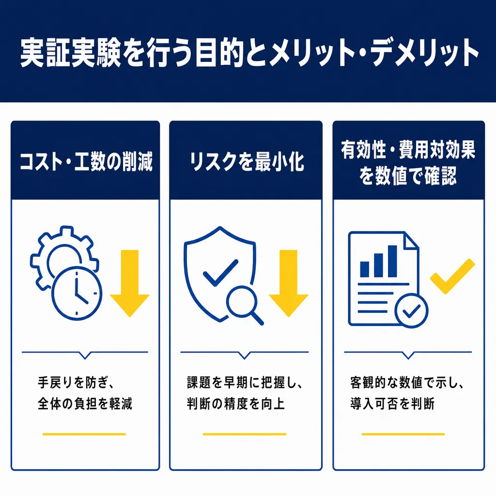 3列の図解。左から「コスト・工数の削減」「リスクを最小化」「有効性・費用対効果を数値で確認」の見出しとアイコン・下矢印・