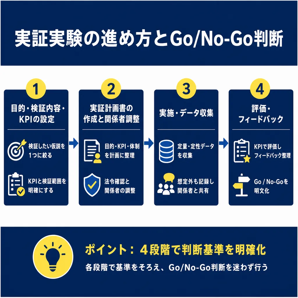 4段階のステップが左から右へ矢印でつながる図。各ステップに見出しとアイコン付きの説明項目が2つずつ並ぶ。