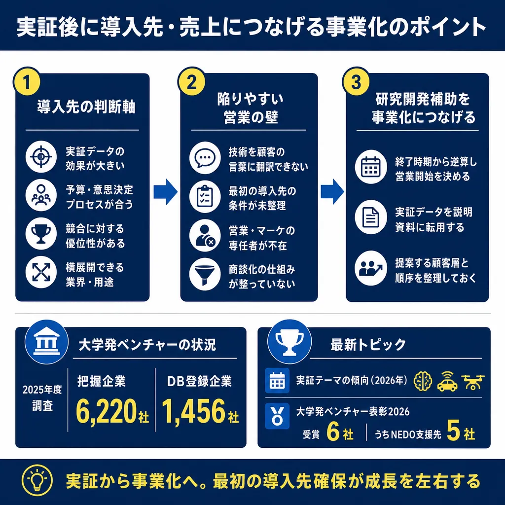 3段階のフロー図。①導入先の判断軸、②陥りやすい営業の壁、③研究開発補助を事業化につなげる、の順に矢印で並ぶ。