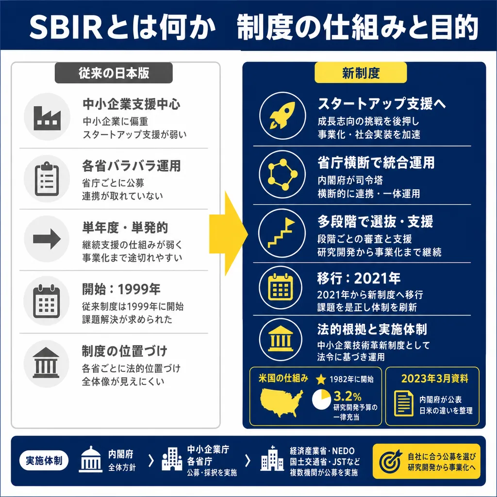 左列に従来の日本版の5つの課題、右列に新制度の5つの改善点を矢印でつなぎ、下部に米国の仕組みと実施体制を並べた図解。