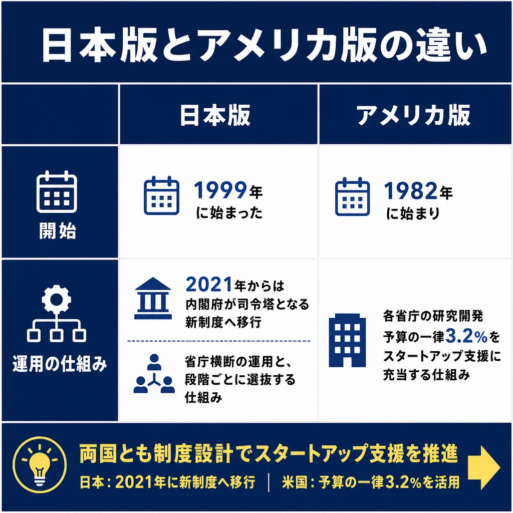 「日本版とアメリカ版の違い」と題した比較表。開始年と運用の仕組みの2行で、日本版・アメリカ版の情報をアイコン付きで並べた
