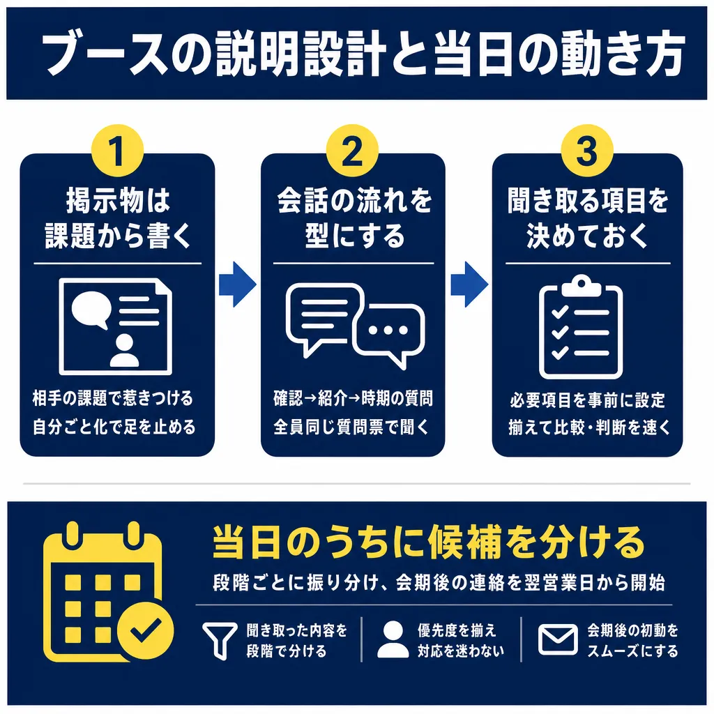 3ステップ(掲示物は課題から書く・会話の流れを型にする・聞き取る項目を決めておく)と、当日のうちに候補を分けるという方針