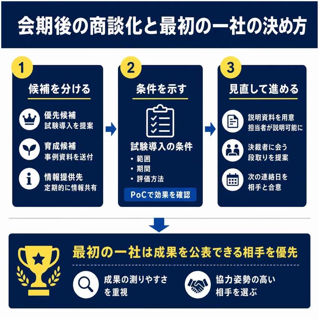3ステップの図解。候補を分ける・条件を示す・見直して進めるの順に並び、最後に最初の一社の選び方をまとめた帯が続く。
